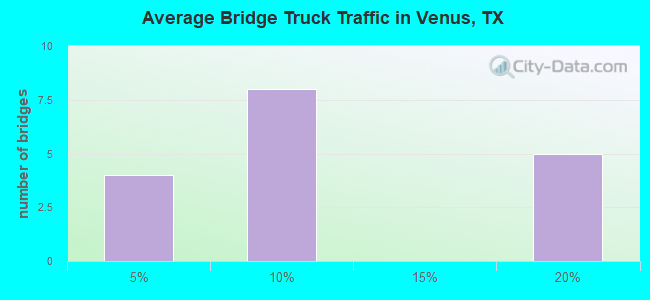 Average Bridge Truck Traffic in Venus, TX