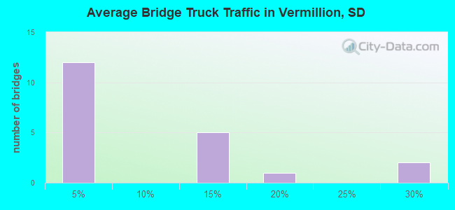 Average Bridge Truck Traffic in Vermillion, SD