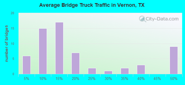 Average Bridge Truck Traffic in Vernon, TX