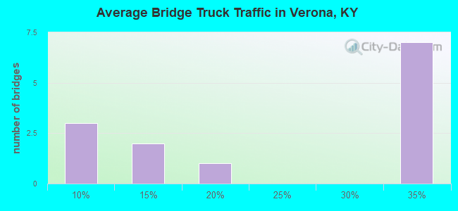 Average Bridge Truck Traffic in Verona, KY