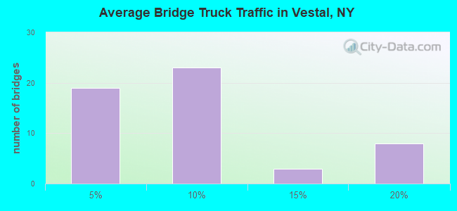 Average Bridge Truck Traffic in Vestal, NY