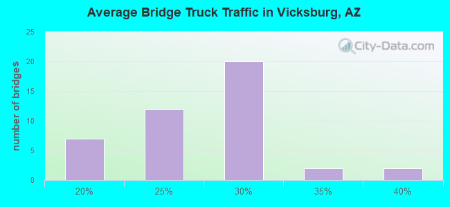 Average Bridge Truck Traffic in Vicksburg, AZ