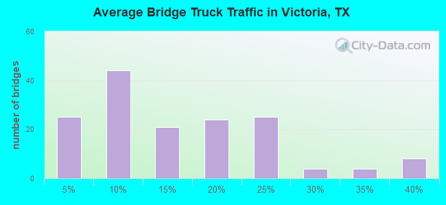 Average Bridge Truck Traffic in Victoria, TX