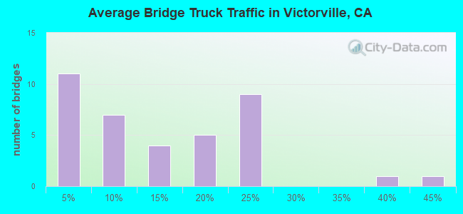 Average Bridge Truck Traffic in Victorville, CA