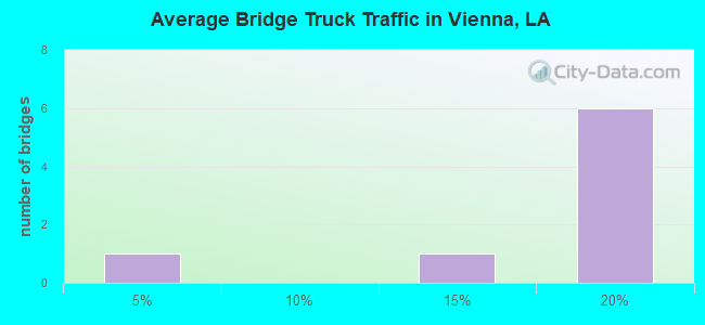 Average Bridge Truck Traffic in Vienna, LA