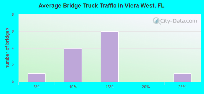 Average Bridge Truck Traffic in Viera West, FL