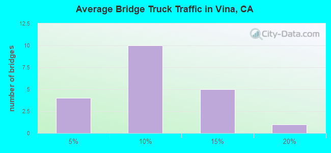 Average Bridge Truck Traffic in Vina, CA