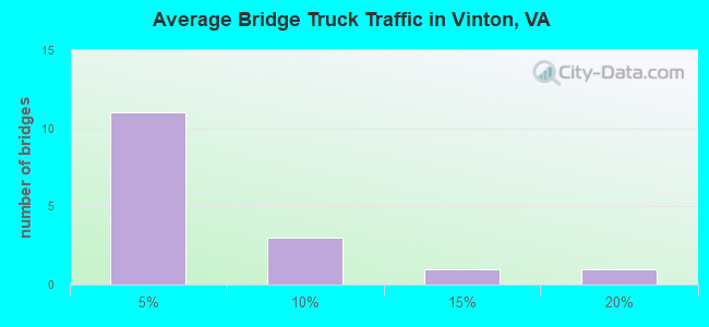 Average Bridge Truck Traffic in Vinton, VA