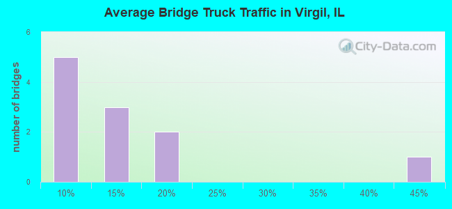 Average Bridge Truck Traffic in Virgil, IL