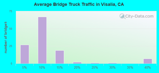 Average Bridge Truck Traffic in Visalia, CA