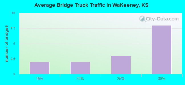 Average Bridge Truck Traffic in WaKeeney, KS