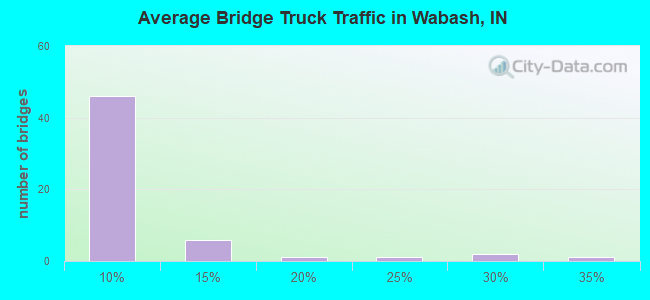 Average Bridge Truck Traffic in Wabash, IN