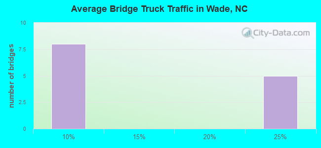 Average Bridge Truck Traffic in Wade, NC