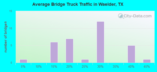 Average Bridge Truck Traffic in Waelder, TX