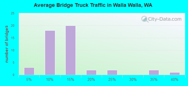 Average Bridge Truck Traffic in Walla Walla, WA