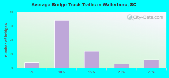 Average Bridge Truck Traffic in Walterboro, SC