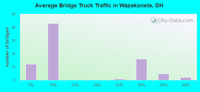 Average Bridge Truck Traffic in Wapakoneta, OH