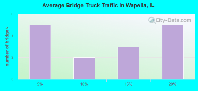 Average Bridge Truck Traffic in Wapella, IL