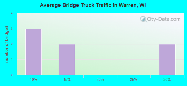 Average Bridge Truck Traffic in Warren, WI
