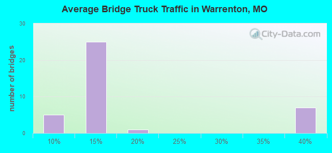 Average Bridge Truck Traffic in Warrenton, MO