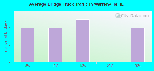 Average Bridge Truck Traffic in Warrenville, IL