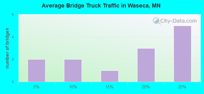 Average Bridge Truck Traffic in Waseca, MN