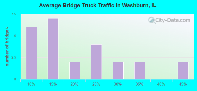 Average Bridge Truck Traffic in Washburn, IL