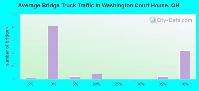 Average Bridge Truck Traffic in Washington Court House, OH
