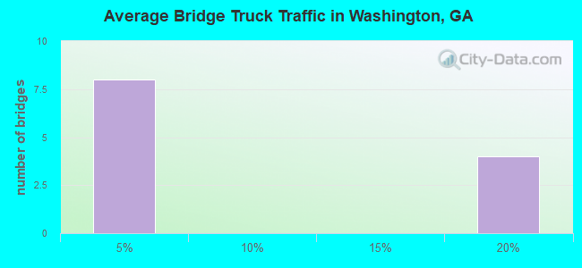 Average Bridge Truck Traffic in Washington, GA