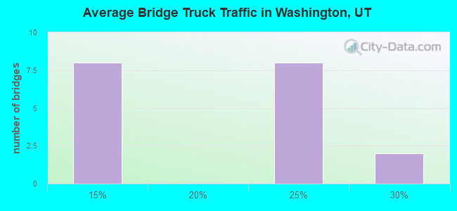 Average Bridge Truck Traffic in Washington, UT