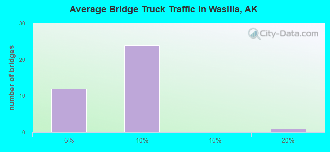 Average Bridge Truck Traffic in Wasilla, AK