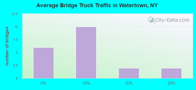 Average Bridge Truck Traffic in Watertown, NY