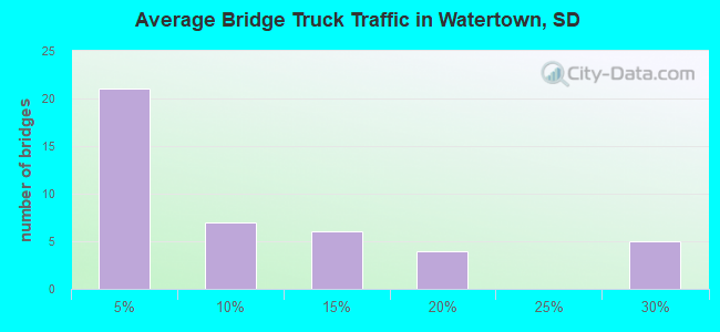Average Bridge Truck Traffic in Watertown, SD