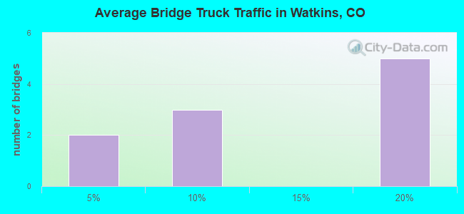 Average Bridge Truck Traffic in Watkins, CO