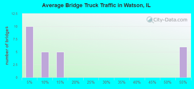Average Bridge Truck Traffic in Watson, IL