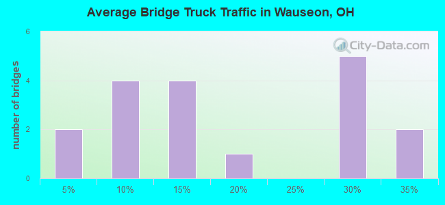 Average Bridge Truck Traffic in Wauseon, OH