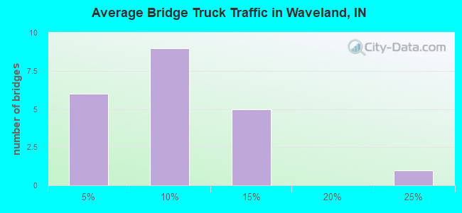 Average Bridge Truck Traffic in Waveland, IN