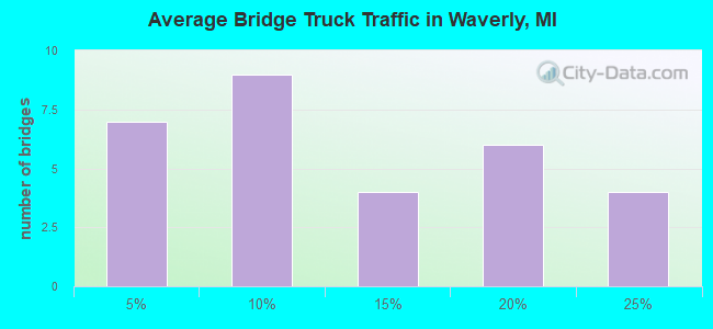 Average Bridge Truck Traffic in Waverly, MI