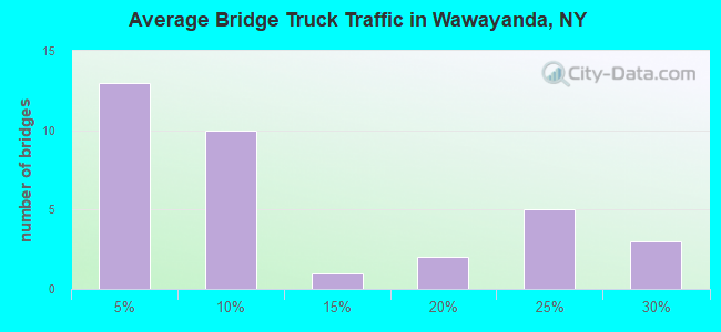 Average Bridge Truck Traffic in Wawayanda, NY