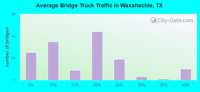 Average Bridge Truck Traffic in Waxahachie, TX