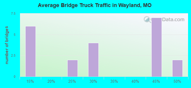Average Bridge Truck Traffic in Wayland, MO