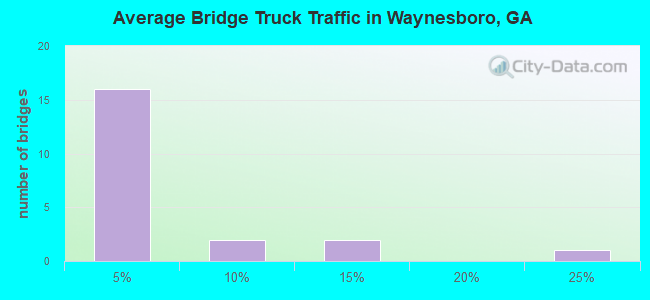Average Bridge Truck Traffic in Waynesboro, GA