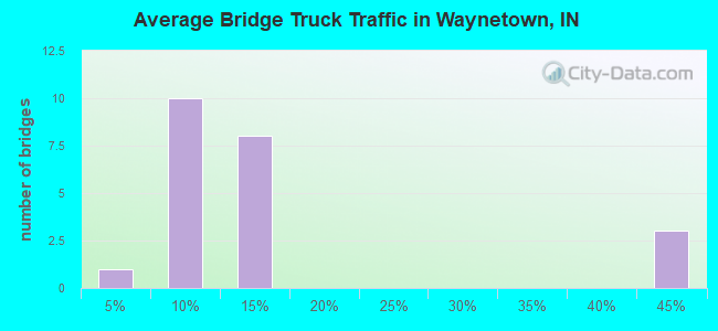 Average Bridge Truck Traffic in Waynetown, IN