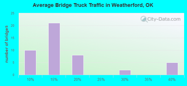 Average Bridge Truck Traffic in Weatherford, OK