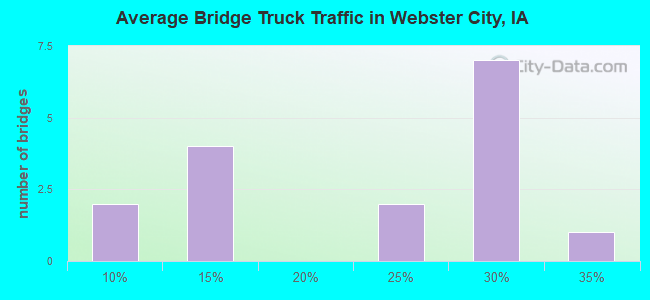 Average Bridge Truck Traffic in Webster City, IA