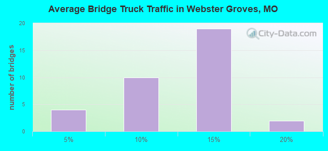 Average Bridge Truck Traffic in Webster Groves, MO
