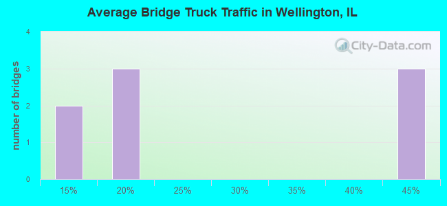 Average Bridge Truck Traffic in Wellington, IL
