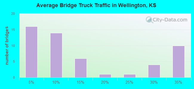 Average Bridge Truck Traffic in Wellington, KS