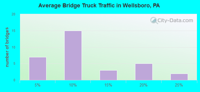 Average Bridge Truck Traffic in Wellsboro, PA