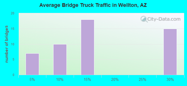 Average Bridge Truck Traffic in Wellton, AZ